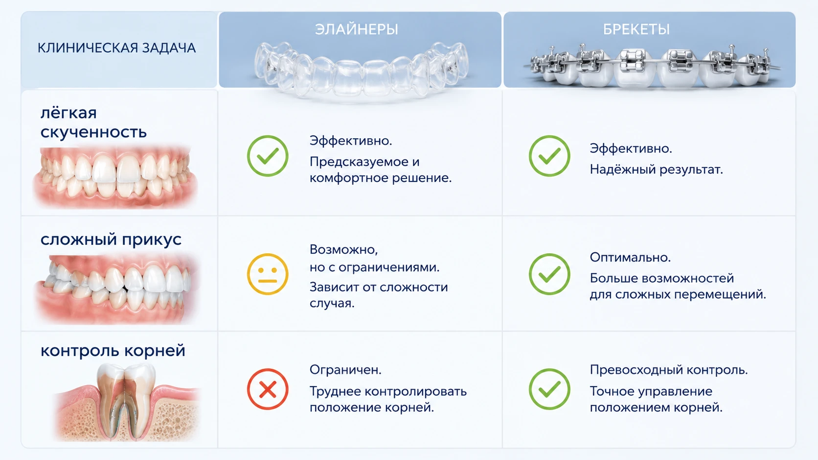 Эффективность элайнеров и брекетов при разных нарушениях прикуса