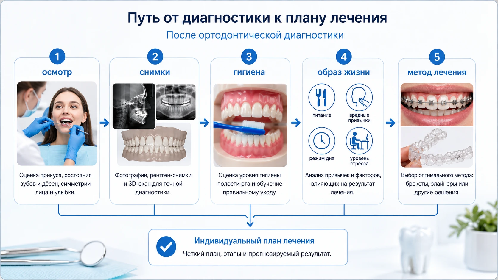 Как выбрать между элайнерами и брекетами после диагностики прикуса