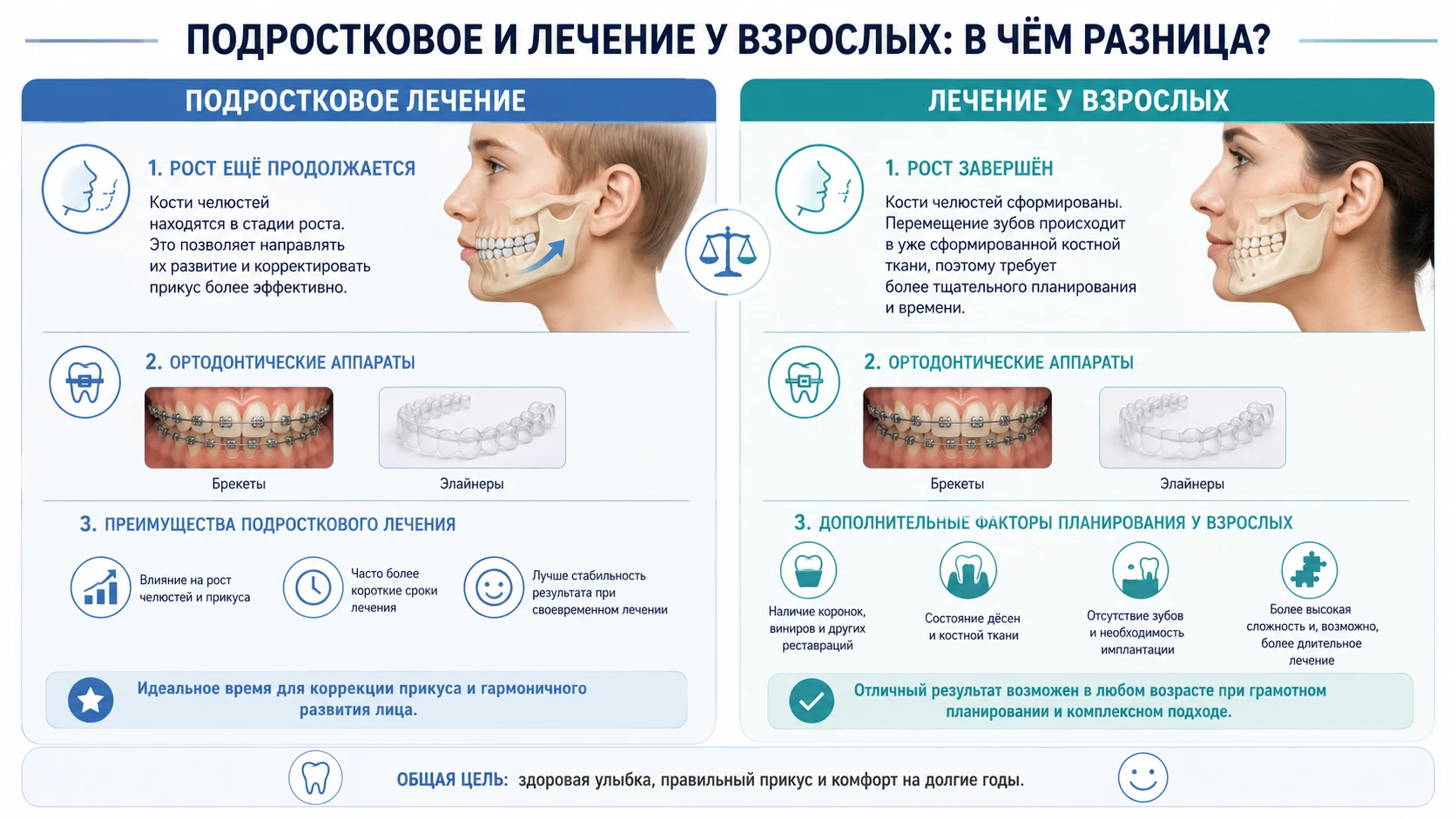 Схема сравнения подросткового и взрослого ортодонтического лечения