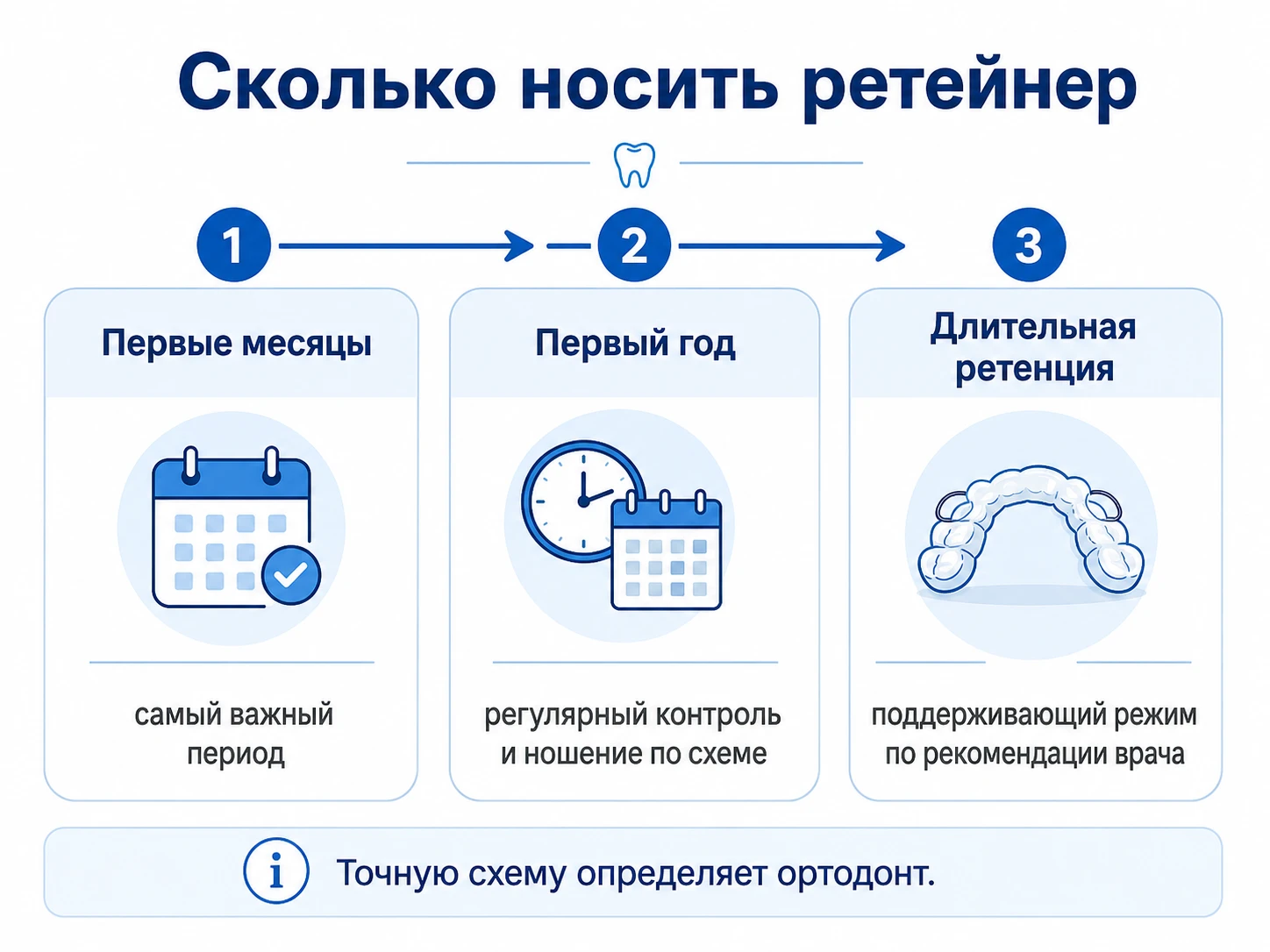 Схема сроков ношения ретейнера после брекетов: первые месяцы, первый год и длительная ретенция